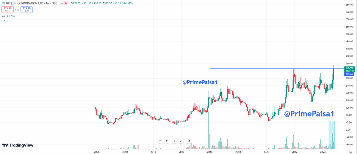 EyeOn_Trade's tweet photo. #Hitech Corporation Ltd #HITECHCORP

इस्पे अपनी पैनी नजर रखें और पढ़ाई करें!! 😍😍🤣

#Disclaimer: It's not a buy/sell recommendation. Posts/Views are only for educational & learning.

Disclaimer

SEBI Guidelines

🚫No Direct or Indirect Buy, Sell & Hold
🚫No Tips/Advice
🚫No PMS

If anyone wants to learn without moh maya for self-reliance drop me an MSG (DM) me Remember Nothing is free 100% Paid (Without Moh maya)

♦️I'm not a SEBI Registered Research Analyst or Investment Adviser.
♦️This Twitter Account does not provide any direct or indirect buy, sell & hold recommendations

📌 DISCLAIMER:-🟥🟥

⚡️Views Only For Education Purpose. I'm Not SEBI Registered RA.

⚡️We Are Not Responsible For Any Loss.

⚡️ Some Stocks might be picked from other Analytics but will share with my view,

⚡️Derivative F&O (CE/PE) Is Very Risky Game.Takeing Any Action you are Responsible of Losses (I am not Responsible)

⚡️Please consult your financial advisor before investing.

All Research for Educational Purposes Only

⚡️⚠️ By reading this Disclaimer, I acknowledge that I am using this information at my own risk.

KEEP OBSERVING & KEEP LEARNING

✅ Follow Like ❤️  Retweet ♻️ For Max Reach!!
        
@primepaisa1 

#Multibagger #BREAKOUTSTOCKS  
#breakoutstocks #StocksToBuy #StocksInFocus