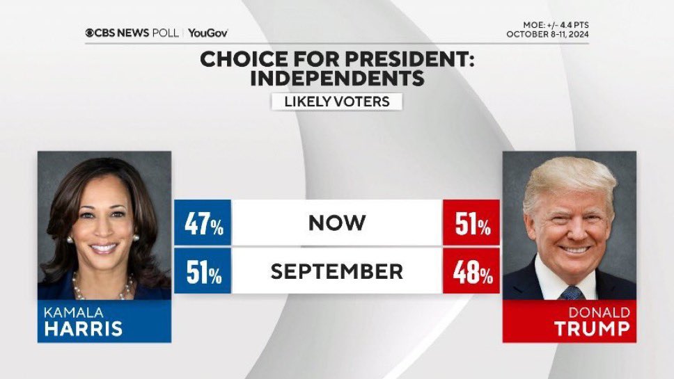 LeadingReport's tweet photo. BREAKING: Former President Trump now leads Kamala Harris by 3 points among independents, according to a CBS poll. https://t.co/T8NBt6RJ6L