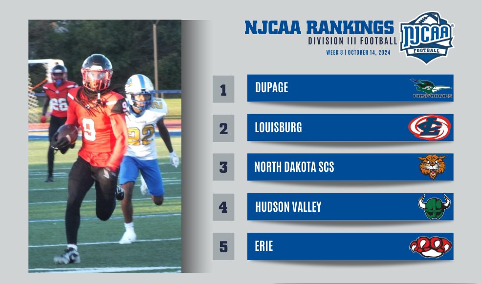 🌪️ Exciting shakeups! 🏈 The latest #NJCAAFootball DIII rankings bring some exciting changes!

- College of DuPage remains at No. 1! 🔥
- Erie Community College enters in the top 5 at No. 5!

Full Rankings | njcaa.org/sports/fball/r…