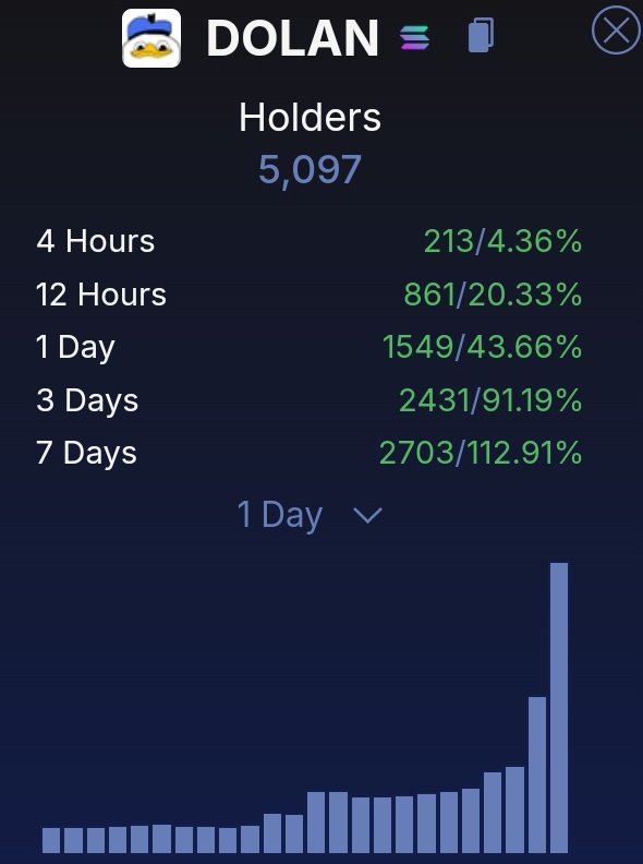 HolderScan's tweet photo. @MoonshotListing @usemoonshot Moonshot effect $Dolan https://t.co/7PENDw9aXH