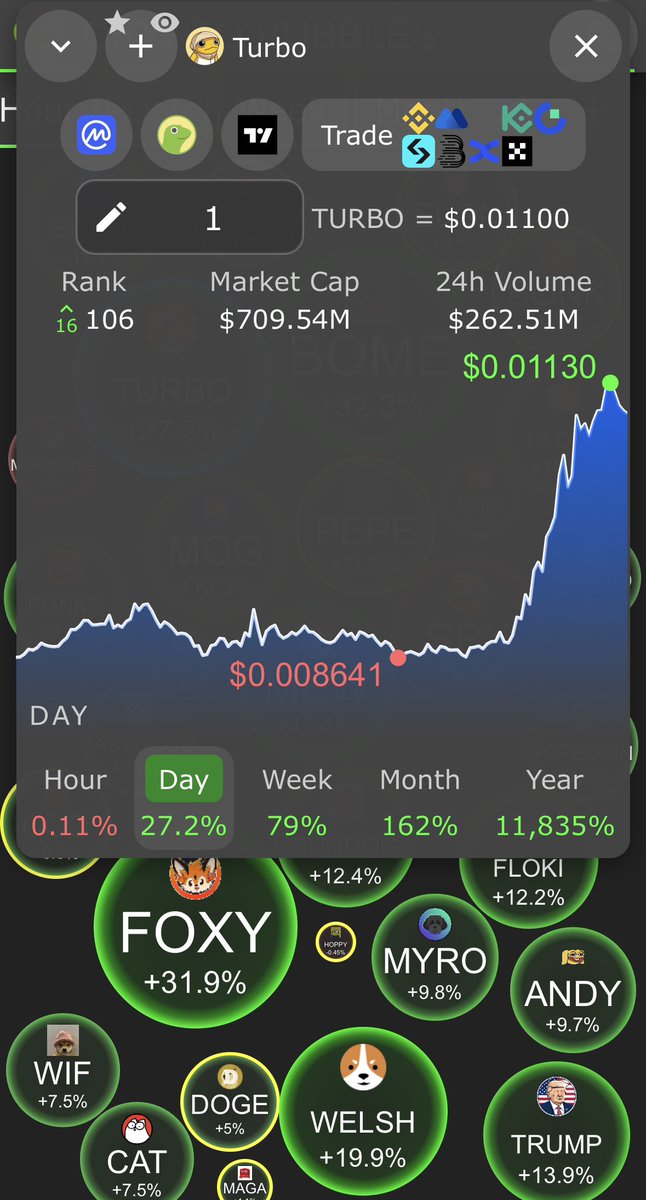 $Turbo is up 25% ,hit .01+ a new ATH yet the biggest influencers on YouTube will not talk about it since they weren’t early investors or got paid to promote it. 😂 Turbo is the real people’s coin since it’s actually all community. This is a real movement not like $spx6900 $neiro