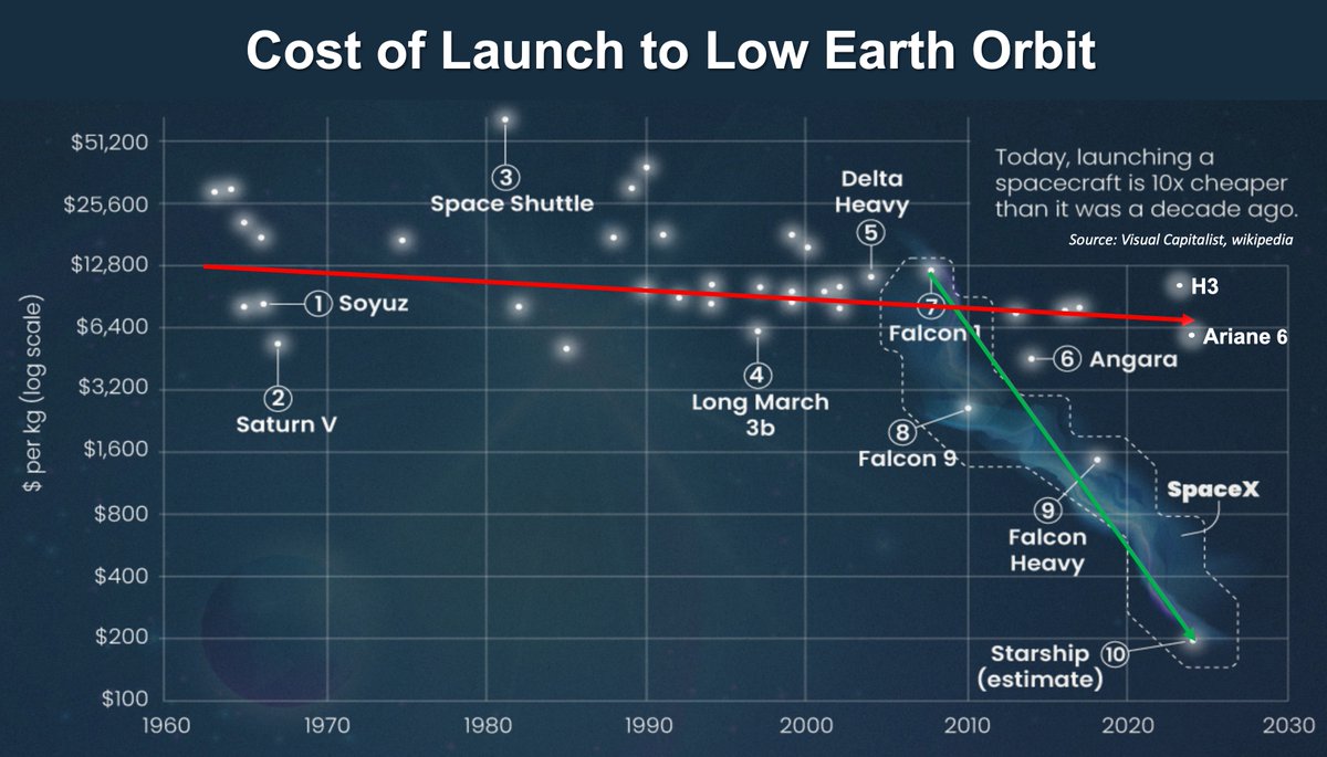 Amazing perspective from the pad cameras —  the chopsticks catch two 1' pins on the side of the rocket.

Full reusability is a game changer. While the industry is following the red line, SpaceX is on a different curve.

A straight line is an exponential on this semi-log graph.