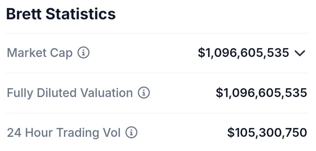 0xInzerr's tweet image. They slept on $BRETT for months

But when they least expected it to hit 1B, $BRETT broke through

$BRETT has over $100M in trading volume in the last 24 hours alone, 10% of ALL volume on #BASE

Right before markets start to get violent, $BRETT emerges

Once the market finally…