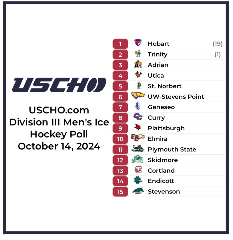 This USCHO.com Preseason Division III Men’s Poll is here!