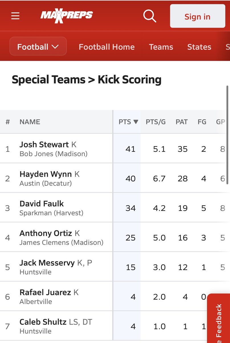Josh Stewart โ26 K/P (@jstewart_26) on Twitter photo With a great team and solid coaching, excited to be #9 so far in our 7A region for scoring, and #1 for kick scoring, with a total of 41pts. More work to do!
<a href="/KelvisWhite/">Kelvis White</a> <a href="/BJHS_Football/">Bob Jones Football</a> <a href="/BJRecruiting/">Bob Jones High School Football Recruiting</a> <a href="/Coach_BYoung/">Bronson Young</a> <a href="/Coachjb_10/">Jacob Borden1โฃ0โฃโข</a> <a href="/StClark30/">Coach Steven Clark</a> <a href="/KohlsHighlights/">Kicking, Punting, Long Snapping Highlights</a> With a great team and solid coaching, excited to be #9 so far in our 7A region for scoring, and #1 for kick scoring, with a total of 41pts. More work to do!
<a href="/KelvisWhite/">Kelvis White</a> <a href="/BJHS_Football/">Bob Jones Football</a> <a href="/BJRecruiting/">Bob Jones High School Football Recruiting</a> <a href="/Coach_BYoung/">Bronson Young</a> <a href="/Coachjb_10/">Jacob Borden1โฃ0โฃโข</a> <a href="/StClark30/">Coach Steven Clark</a> <a href="/KohlsHighlights/">Kicking, Punting, Long Snapping Highlights</a>
