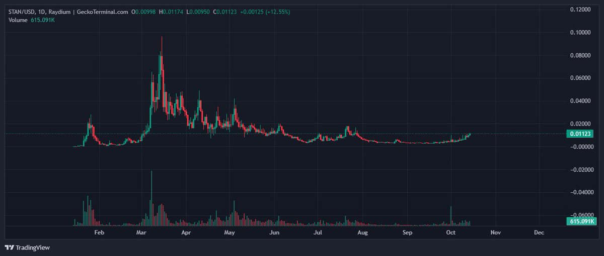 Tell me this doesn't look explosive...
$STAN