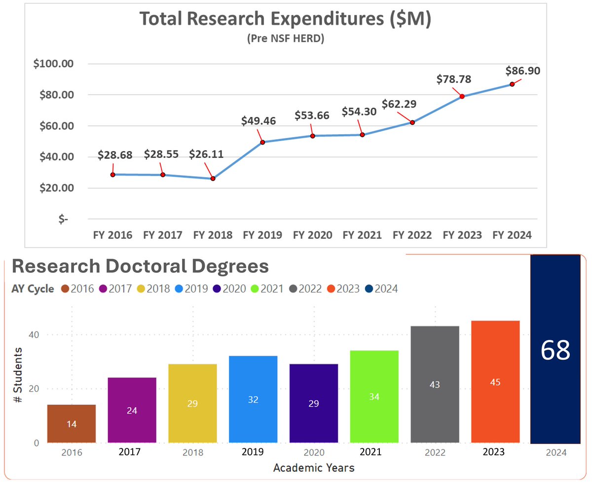 Can (John) Saygin, Dr. (@drsaygin) on Twitter photo <a href="/UTRGVResearch/">UTRGV Division of Research</a> <a href="/utrgv/">UTRGV</a> <a href="/utsystem/">The University of Texas System</a> Great progress over the years!!! V’s up!!! <a href="/UTRGVResearch/">UTRGV Division of Research</a> <a href="/utrgv/">UTRGV</a> <a href="/utsystem/">The University of Texas System</a> Great progress over the years!!! V’s up!!!