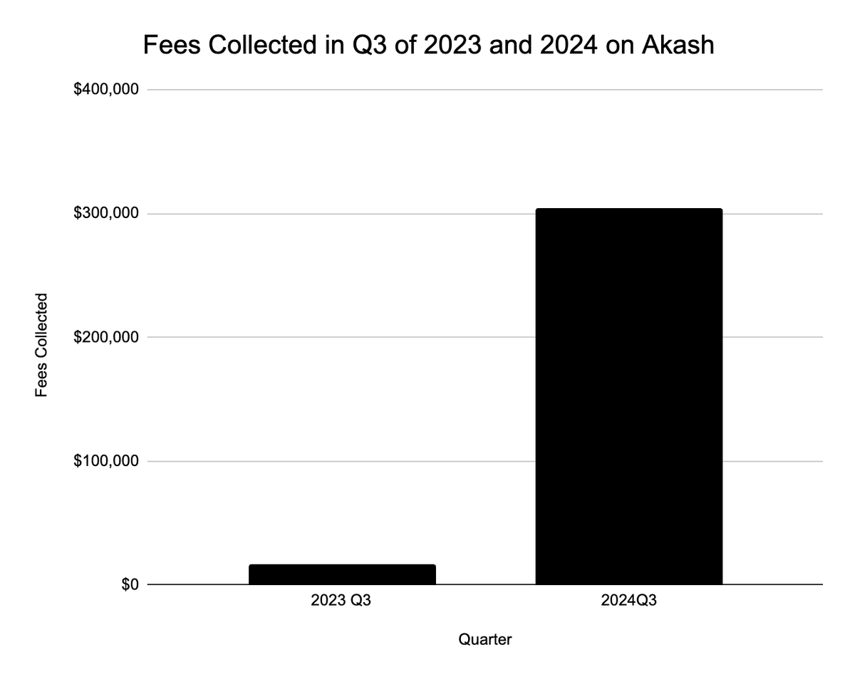 akashnet's tweet image. Akash experienced record-setting 1,729% year-over-year growth in user fees collected in the 3rd Quarter of 2024. 

As we just wrapped up the quarter, we couldn&apos;t be more excited to share some of these insights.