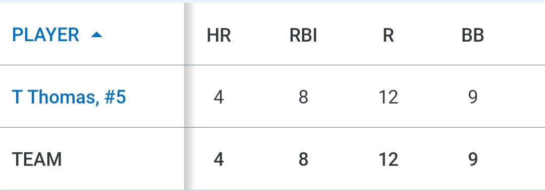 My fall ball hitting stats/ with 10 sb a cs 1 time #uncommitted #2025uncomitted