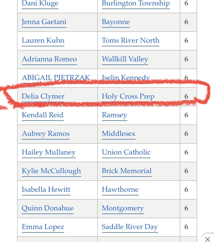 Proud to be listed as one of NJs stat leaders.  <a href="/PdaSouth/">PDASouth</a>
