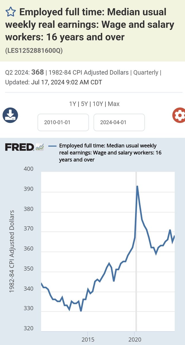 4LightsData's tweet photo. @unusual_whales What's the source?
Real median wages are up pretty steadily since Q1 2015. https://t.co/mbWwFLHPqz