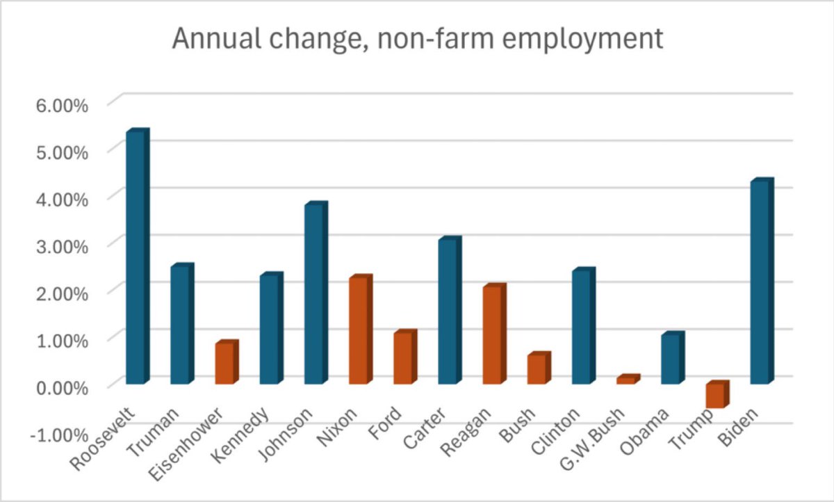 If you're 60, 69.1% of all job growth since your birth occurred under Democratic administrations.  

If you're 45, that number is 74.7%.  

If you're under 30, the number is 100%.