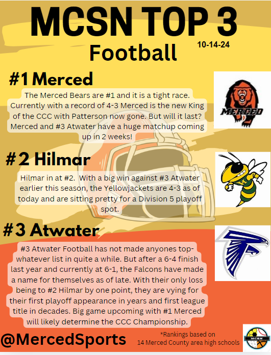 MercedSports's tweet photo. Merced County High Schools - Top 3!
@MhsHallOfFame @MarcusAKnott @hilmarfootball @BlackHatFootbal @AHSfalconsAD @AtwaterFootball @PremierPrepsNMP @ABCJAMPro Congrats to the players who have been working hard to make things happen! https://t.co/aJb0GzcwX2