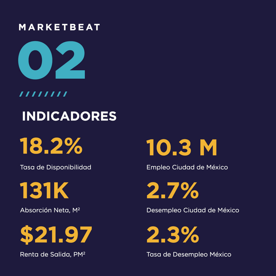 cushwakemexico's tweet photo. Con una ocupación #ClaseA sólida y 18.2% de disponibilidad, se han absorbido 131,090 m² de espacio en 2024, con 337,282 m² en construcción, donde #Insurgentes y #Polanco destacan con +55,000 m² de absorción. https://t.co/EPCqWYbob7