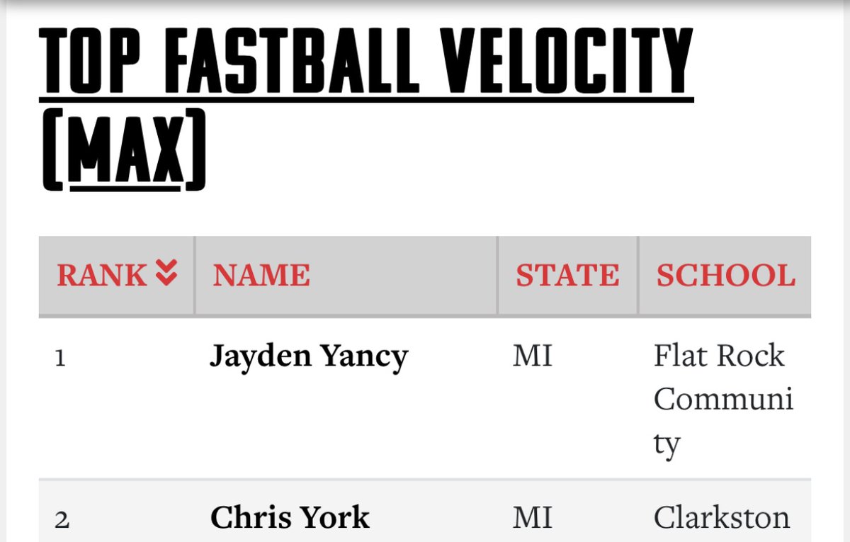 Chris York (@chrisyork2026) on Twitter photo Thanks <a href="/PrepBaseballMI/">Prep Baseball Michigan</a> for the opportunity. It was a great event, <a href="/CoachGoodwinA/">Adam Goodwin</a>.
2024 Michigan Fall Top Prospect Games Advanced Metrics: Trackman Analytics - Pitching Leaderboard prepbaseballreport.com/news/MI/2024-m…
<a href="/JB1544/">Josh Birnberg</a> <a href="/Prospects04/">Detroit Prospects Performance</a> <a href="/Kylelugar/">Kyle Lugar</a> <a href="/CoachTurkCHS/">Addison Turk</a> <a href="/ClarkstonWolve2/">Clarkston Wolves Baseball</a> Thanks <a href="/PrepBaseballMI/">Prep Baseball Michigan</a> for the opportunity. It was a great event, <a href="/CoachGoodwinA/">Adam Goodwin</a>.
2024 Michigan Fall Top Prospect Games Advanced Metrics: Trackman Analytics - Pitching Leaderboard prepbaseballreport.com/news/MI/2024-m…
<a href="/JB1544/">Josh Birnberg</a> <a href="/Prospects04/">Detroit Prospects Performance</a> <a href="/Kylelugar/">Kyle Lugar</a> <a href="/CoachTurkCHS/">Addison Turk</a> <a href="/ClarkstonWolve2/">Clarkston Wolves Baseball</a>