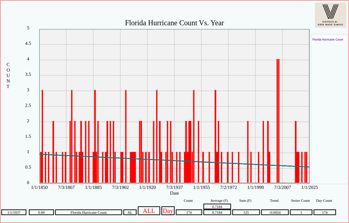 TonyClimate's tweet photo. Prior to 1970 Florida averaged 0.8 hurricanes per year, but since 1970 Florida has only averaged 0.5 hurricanes per year. Florida had no hurricanes from 2006-2015.

#ClimateScam

https://t.co/Z8dhizTNN9 https://t.co/XJSWqhHVHf