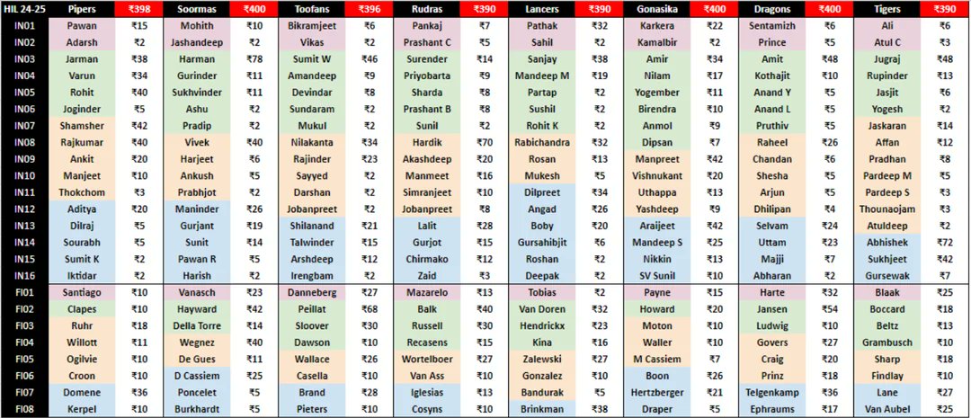 Ind_Fieldhockey's tweet photo. Men's HIL 24-25 Squads 
#HockeyIndiaLeague #HILPlayerAuction #HILMensAuction https://t.co/yO7ZK4Z8pE