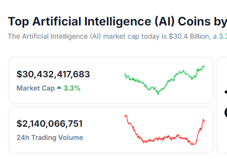 CryptoGodJohn's tweet photo. AI crypto super cycle about to start 

Total market cap of AI is only $30B - criminally undervalued

Expecting this number to grow towards $150B+ over next few months if we get a true $BTC breakout above $100k+ https://t.co/51ctEaeJL1