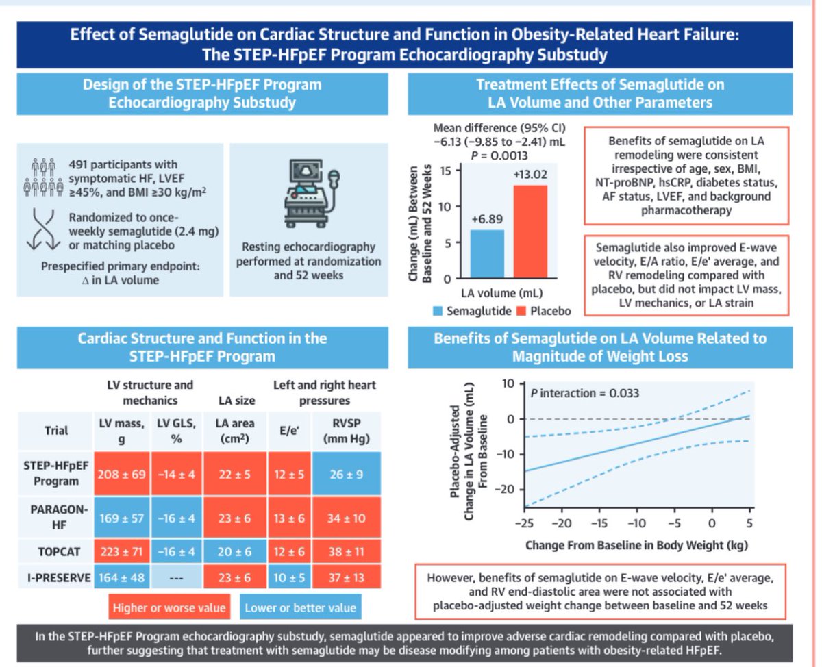 Alfonso Valle (@vallealfonso) on Twitter photo Effect of Semaglutide on Cardiac Structure and Function in Patients With Obesity-Related Heart Failure
๐ #STEP-HFpEF Program echocardiography substudy, 
โฐ52 weeks
๐semaglutide
๐ขโฌ๏ธ progression of LA
remodeling and right ventricular (RV) enlargement ๐placebo.
๐ขimproved Effect of Semaglutide on Cardiac Structure and Function in Patients With Obesity-Related Heart Failure
๐ #STEP-HFpEF Program echocardiography substudy, 
โฐ52 weeks
๐semaglutide
๐ขโฌ๏ธ progression of LA
remodeling and right ventricular (RV) enlargement ๐placebo.
๐ขimproved