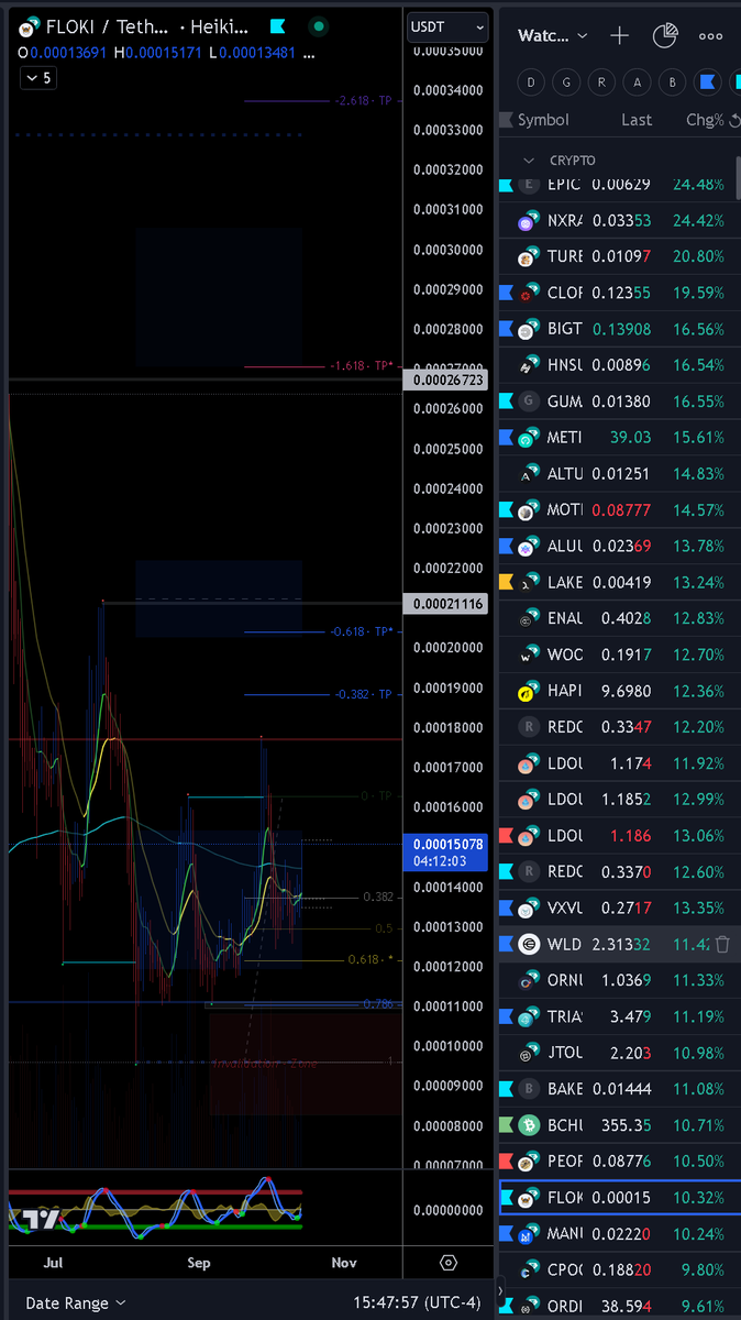 DataOlytics's tweet photo. #Crypto
#WhatchList
#DigitalAssets
$BTC $XRP $ETH
... #FLOKI #ORDI #TRIAS #VXV #REDO #CLORE #CPOOL #WMT #AERO #VELO
#ATOM #ONDO #W #LINK #SOL #ENA #SUPER #PRIME #NAKA #KARRAT #METIS
#CATE #BABYDOGE #MOG #BRETT #POPCAT https://t.co/KysAIPDYaJ