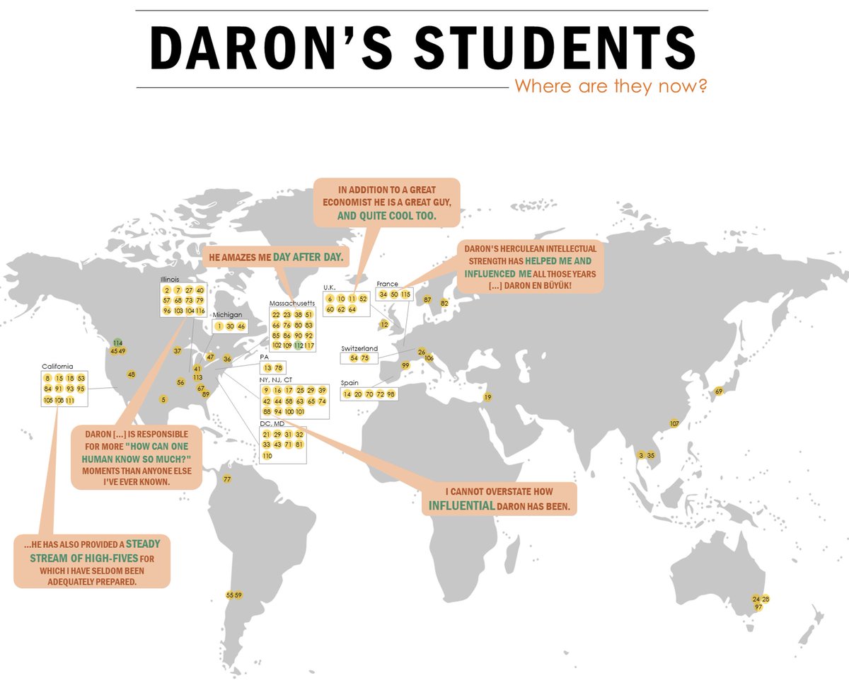 If there was a Nobel Prize for advising, Daron Acemoglu would likely win that too. In 2018, <a href="/dongheejo68/">Donghee Jo</a> and I mapped out his past advisees. 117 since 1994, or roughly 5 per year (~1/4 of a typical cohort!) [1/2]