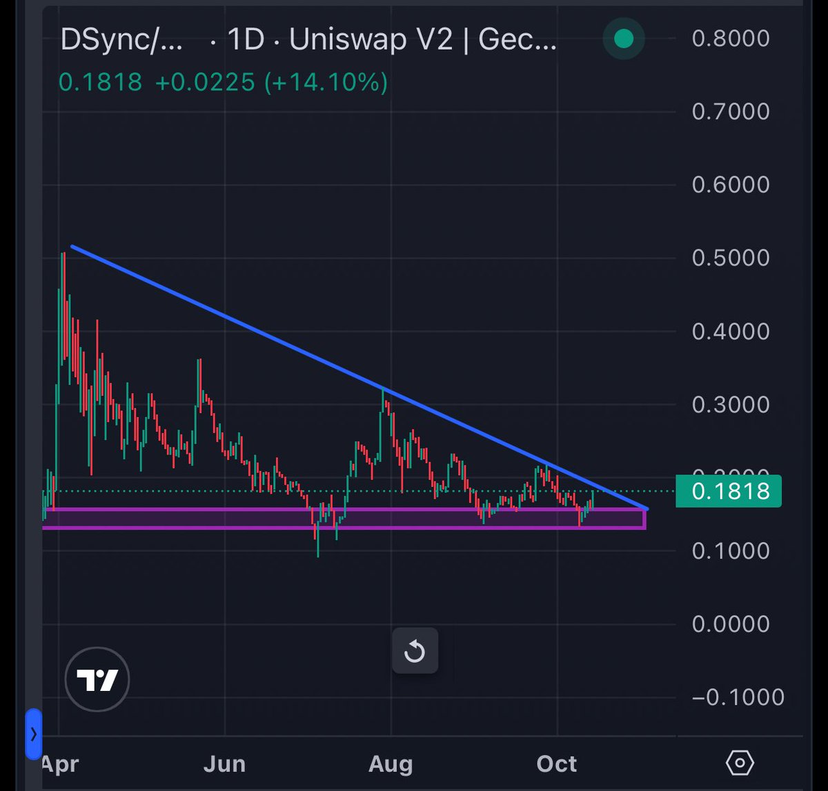 You bought the bottom 

Now trust the process $DSYNC