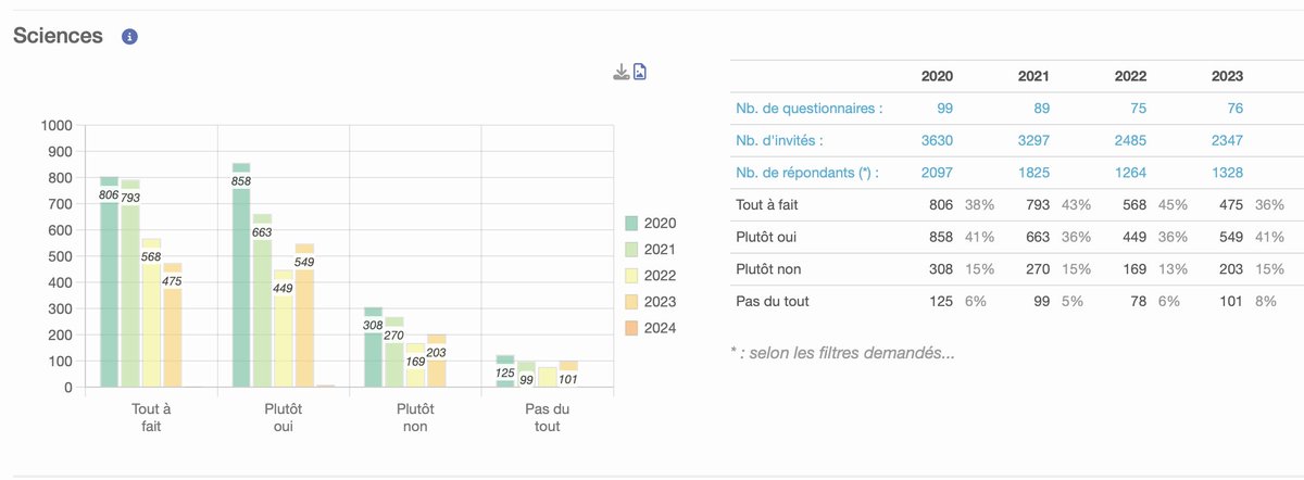 Année après année, malgré une participation en baisse, les étudiants de l'UFR Sciences et Techniques apprécient majoritairement les cours qui y sont dispensés !