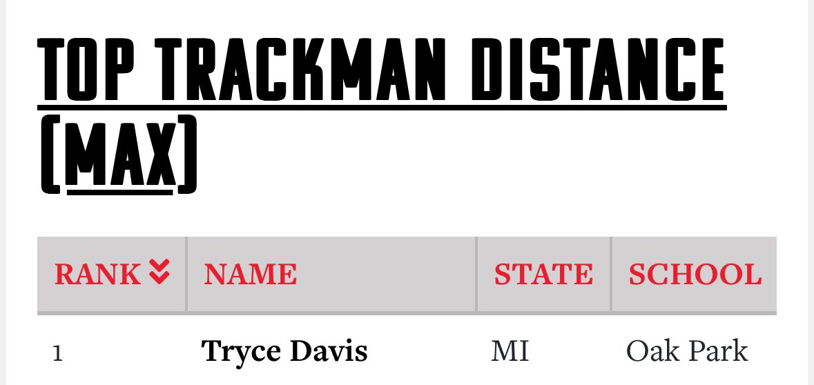 Tryce Davis (@davis_tryce) on Twitter photo Had a great time this past weekend at the PBR Top Prospect Games, put up some great numbers while being a top performer.
Exit Velo: 94
Max Distance: 364 ft.
Max Velo (from 3B): 82
<a href="/PrepBaseballMI/">Prep Baseball Michigan</a>
<a href="/PrepBaseMIScout/">Prep Baseball Michigan Scouting Coverage</a>
@PBR_Uncommitted
<a href="/CoachGoodwinA/">Adam Goodwin</a>
<a href="/BUncommitted/">Baseball_Uncommitted</a> Had a great time this past weekend at the PBR Top Prospect Games, put up some great numbers while being a top performer.
Exit Velo: 94
Max Distance: 364 ft.
Max Velo (from 3B): 82
<a href="/PrepBaseballMI/">Prep Baseball Michigan</a>
<a href="/PrepBaseMIScout/">Prep Baseball Michigan Scouting Coverage</a>
@PBR_Uncommitted
<a href="/CoachGoodwinA/">Adam Goodwin</a>
<a href="/BUncommitted/">Baseball_Uncommitted</a>