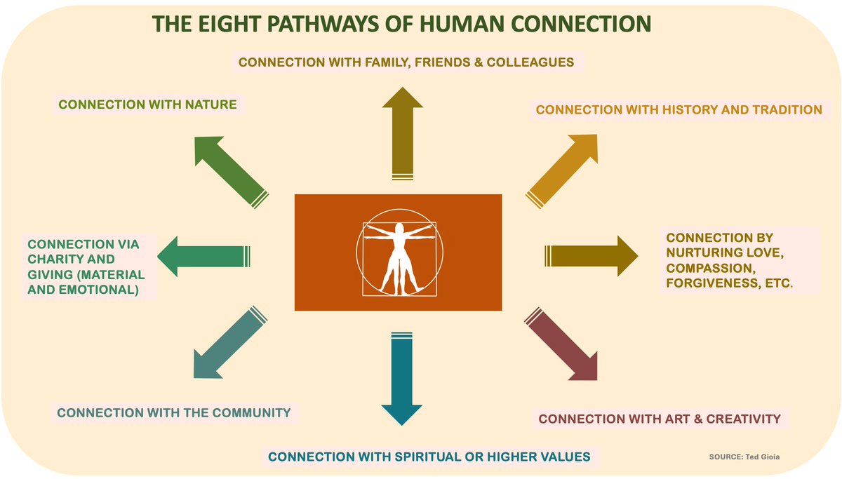 tedgioia's tweet photo. I look at eight ways of connecting that your smartphone can't deliver. https://t.co/zBRcqFJ097