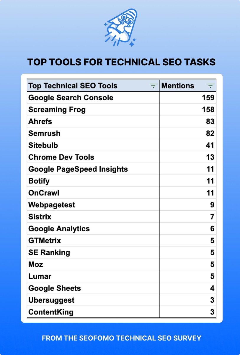 aleyda's tweet image. The Top Tools for Technical SEO Tasks - From the #SEOFOMO Technical SEO Survey 👇⚒️👀

1. Google Search Console
2. @screamingfrog 
3. @ahrefs 
4. @semrush 
5. @sitebulb 

... and a very long tail of them.

- I&apos;ll be sharing the full results in a couple of days at @techseoconnect…