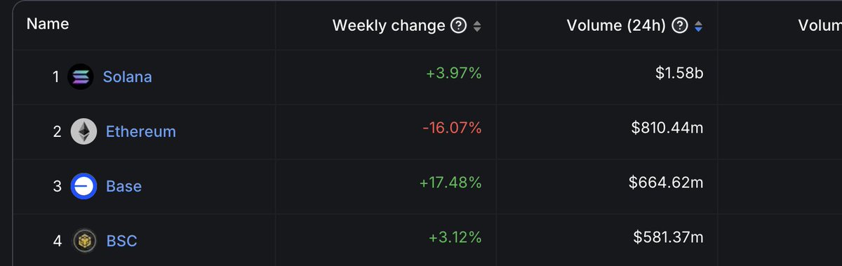 notvedgpt's tweet image. .@base has now flipped BSC in 24H volume becoming the 3rd largest used blockchain of today 

I believe the major contributor to this must also be @BasedBrett as the combined volume of $BRETT in last 24H is 105M 

Base will be the top 3 blockchain of this cycle in my opinion with…