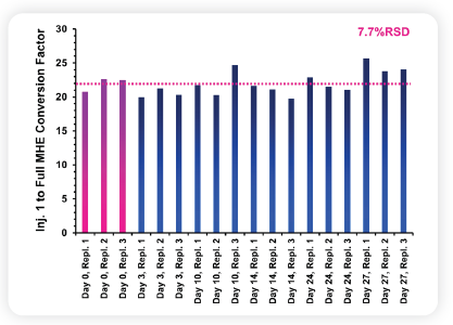 SyftTechs's tweet image. Did you know that SIFT-MS has unparalleled stability, so recalibration becomes weekly, monthly or annual (depending on the application)? Check out this app note (hubs.ly/Q02TjMJG0), demonstrating stability of formaldehyde analysis for at least 27 days!