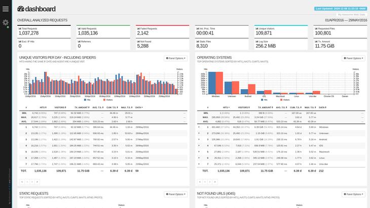 bearstech's tweet image. GoAccess : un analyseur de logs web en temps réel et Open Source, conçu pour afficher des données sur les serveurs via la ligne de commande ou un navigateur web.

👉 Le code : github.com/allinurl/goacc…
👉 Le code goaccess.io