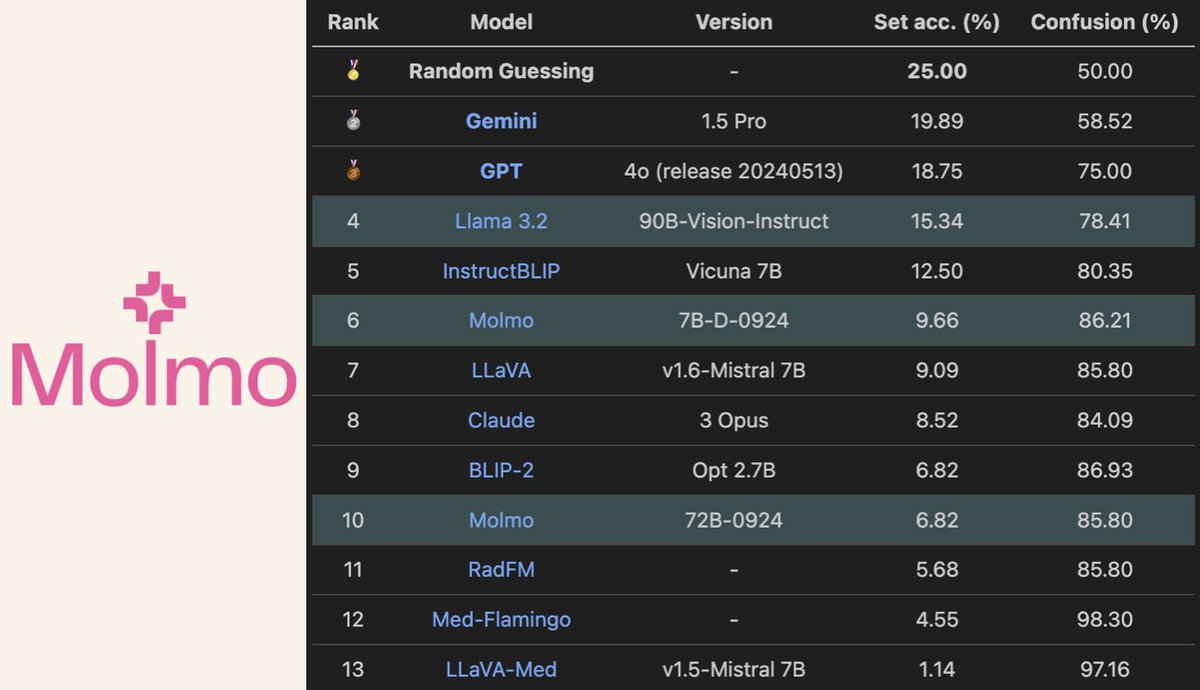 Similar to Llama 3.2, <a href="/allen_ai/">Ai2</a>'s new Molmo models are also not better than random guessing at 9.66% and 6.82%.
Interestingly, the smaller 7B model does better than the larger 72B version!