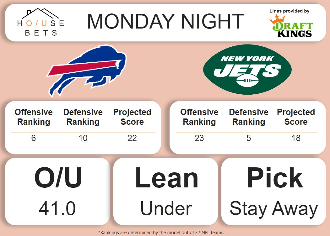 DashboardBets's tweet photo. The model thinks Vegas has this line set about right...
#NFL #GamblingTwitter #Football #OverUnder #Analytics #dataviz #Datavisualization #HouseBets #NFLPicks #GamblingModel #DubClub #MNF #BUFvNYJ #AaronRodgers #Jets #Rodgers https://t.co/GWkeHVgt9R