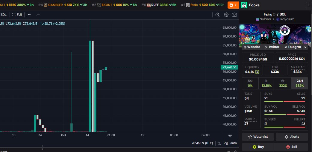 hopiumcat's tweet image. Wow, I&apos;m honored! Thanks for buying $fairy guys! Feel free to buy more if you want to! 🥰🥰🥰🥰

It&apos;s my mostest favoritest. Been calling it here since 6 dollars liquidity and 6 dollars mc. 

8icCvBk1yN6d7uXVvkbcxnytdVjjS7RYxTLUQqKxj3w2