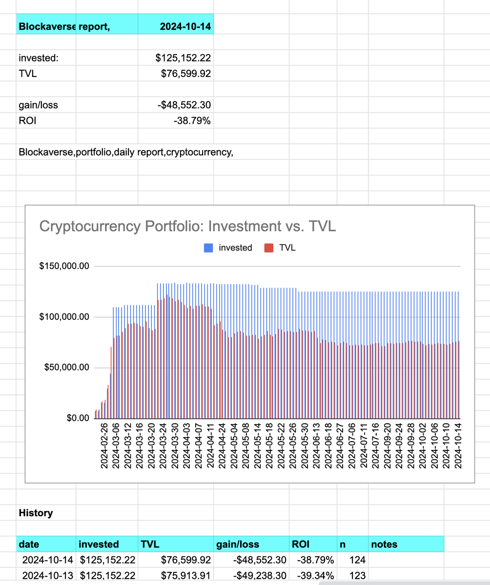 logicalgraphs's tweet photo. Blockaverse report, 2024-10-14

invested: $125,152.22
TVL $76,599.92

gain/loss -$48,552.30
ROI -38.79% https://t.co/nRY6xaGAJp