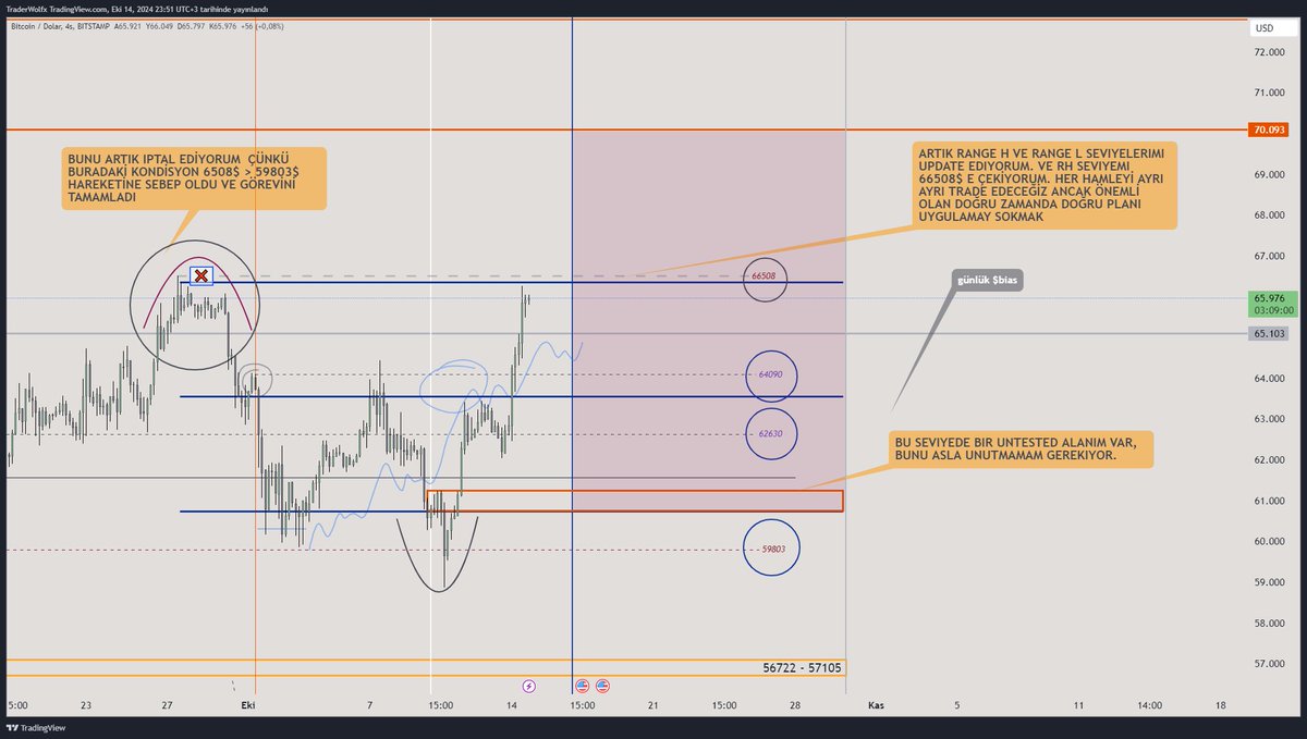 RookieSRG's tweet image. 🔺#BTC #eth #bias 👨‍🚀🌑

✍chart üzerinde planımı yaparken bana yardımcı olabilecek 'bazı' yorumları ekledim. Bu bias charta sadece minik dokunuşlar yaparak trade road map'larınızı olağandışı durum olmadığı taktirde çok rahat organize edeblirsiniz.

Başarılar 🖐🎖