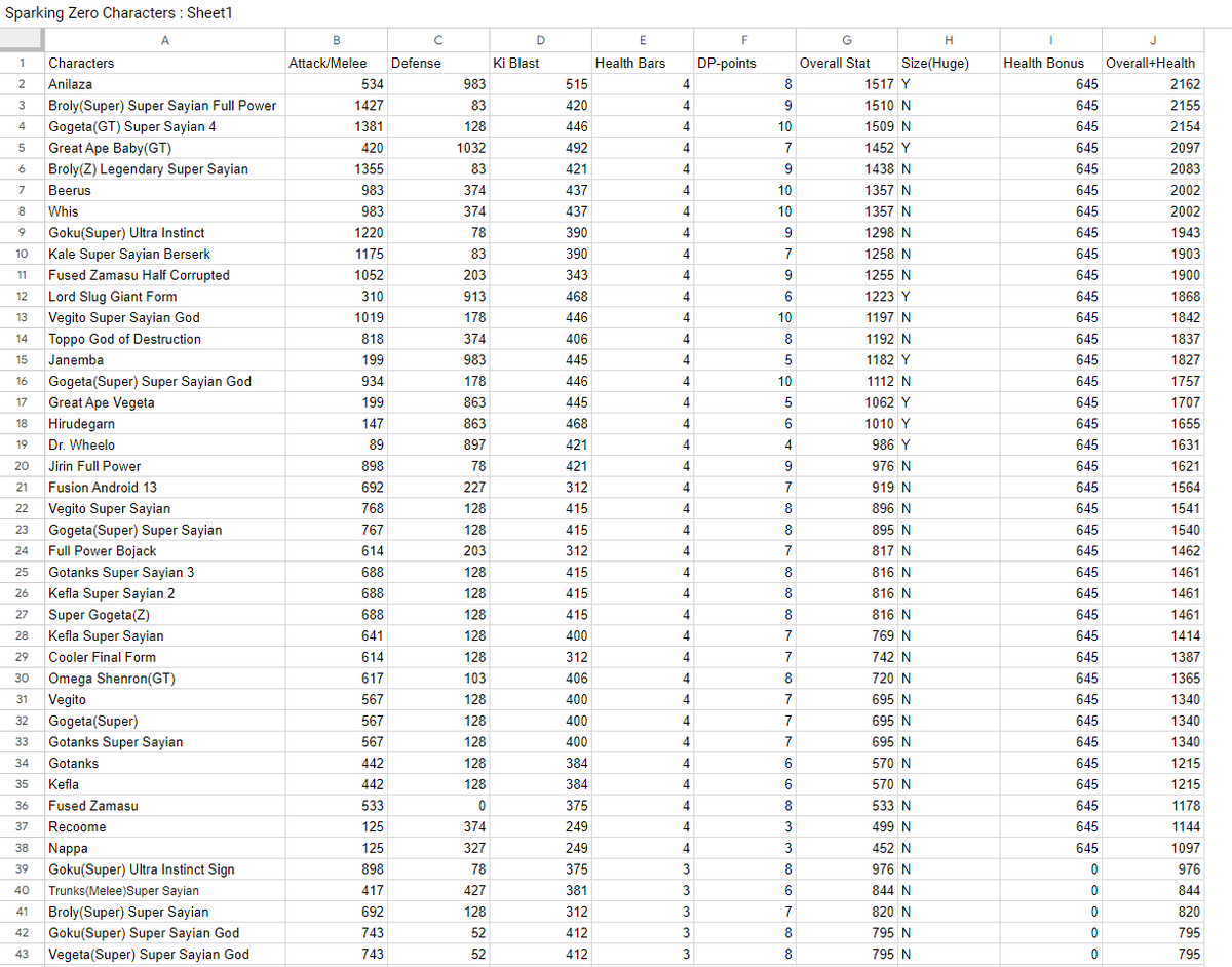 DBGameNews's tweet photo. All 182 Characters Ranked Stats wise From Best to worst! 
Google Doc is in the comments!
via @KatisakiYT
#SparkingZero https://t.co/a086RzqR00