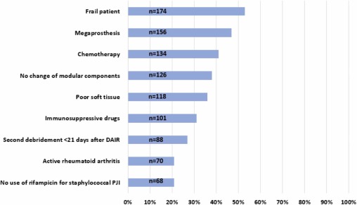 Antibiotic Steward Bassam Ghanem 🅱️C🆔🅿️🌟 (@absteward) on Twitter photo A 🆕️ ⚡️⚡️Cross-sectional survey study
Global practice variation of suppressive antimicrobial treatment for prosthetic joint infections #pji #idxposts
Substantial global variation in the use of SAT in the management of patients with PJI <a href="/Cortes_Penfield/">Nico Cortes-Penfield MD FACP FIDSA 🦴💊</a>
journalofinfection.com/article/S0163-… A 🆕️ ⚡️⚡️Cross-sectional survey study
Global practice variation of suppressive antimicrobial treatment for prosthetic joint infections #pji #idxposts
Substantial global variation in the use of SAT in the management of patients with PJI <a href="/Cortes_Penfield/">Nico Cortes-Penfield MD FACP FIDSA 🦴💊</a>
journalofinfection.com/article/S0163-…