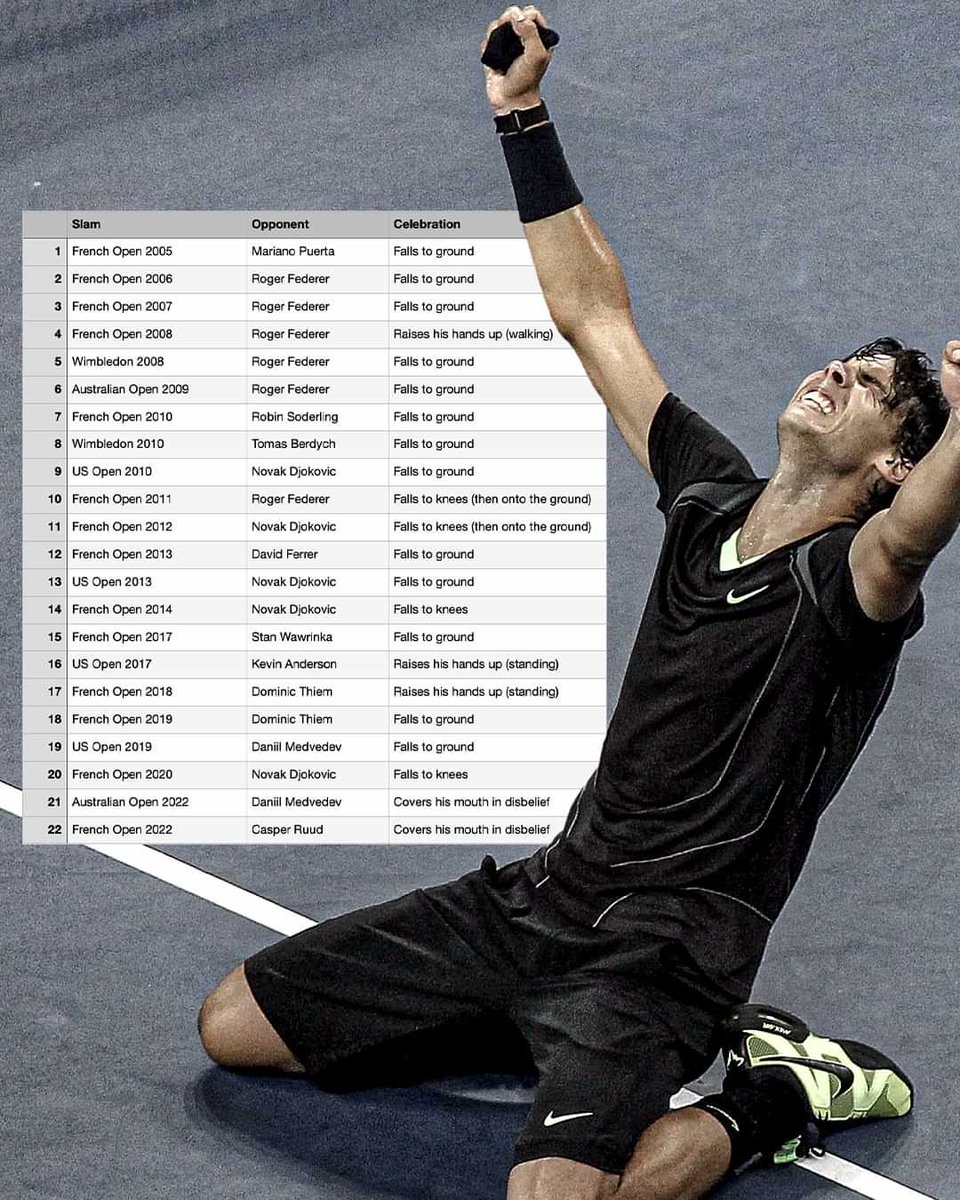 ItzzZain10's tweet photo. How Rafael Nadal Celebrated his 2️⃣2️⃣ Grand Slam Titles.

A thread. 👇🏻 https://t.co/RhgnO54lOs