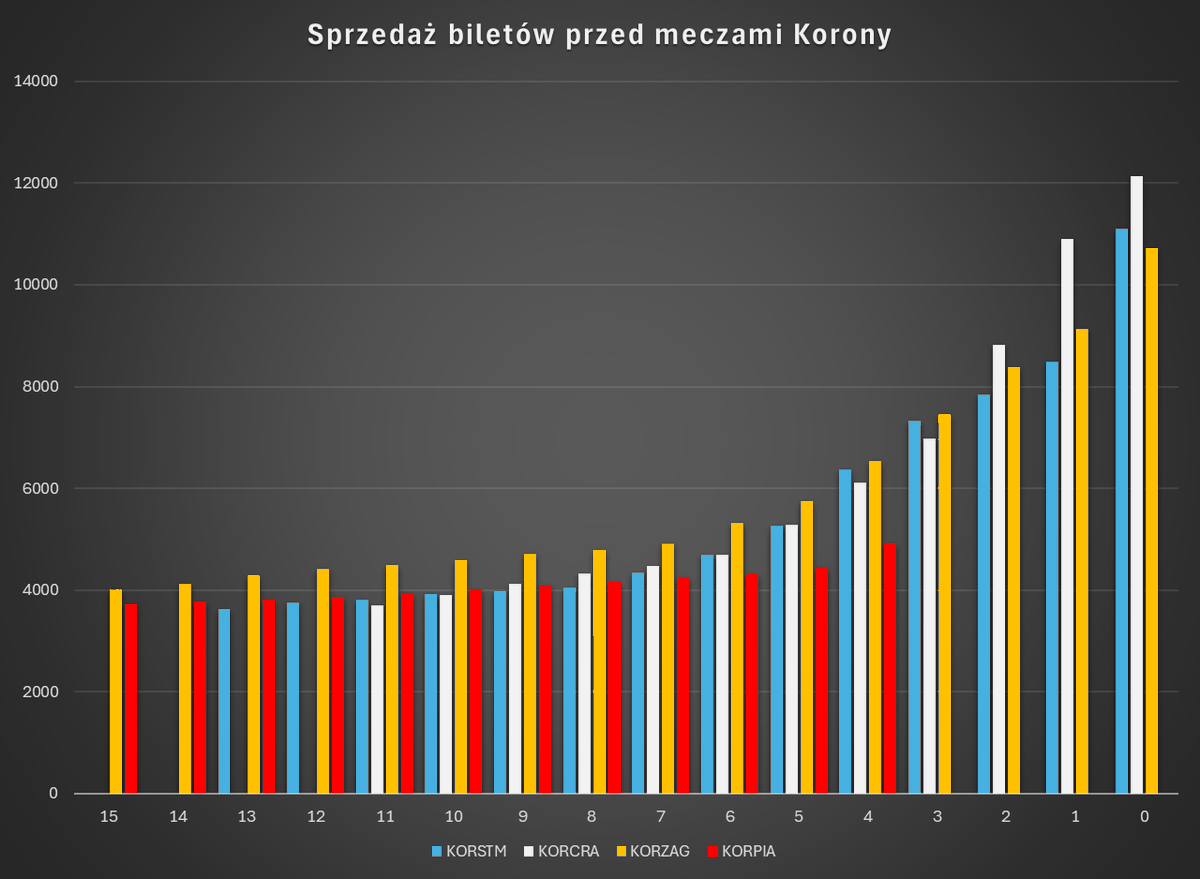 KoronnyLicznik's tweet photo. Wieczorny raport na 4 dni przed domowym meczem z Piastem Gliwice. Obecnie na liczniku mamy 4920 uprawnionych kibiców. Dziś bilety nabyły 484 osoby.
W tym momencie (tj. na koniec dnia) przed innymi meczami była następująca liczba na liczniku:
#KORSTM: 6364
#KORCRA: 6103
#KORZAG: 6527
#KORSTM (PP): 4081
#KORLPO: 8442
Na koniec wykres przedstawiający tempo sprzedaży biletów na mecz z Piastem Gliwice. Dziś był pierwszy dzień z solidnym wzrostem. 🔥
🎟️ Bilety na https://t.co/Gw1LDknGhj
🧮 Licznik na https://t.co/TiTKj6eyBS
☕ Kawa na https://t.co/aQY30zlPNf
#KoronnyLicznik #KORPIA