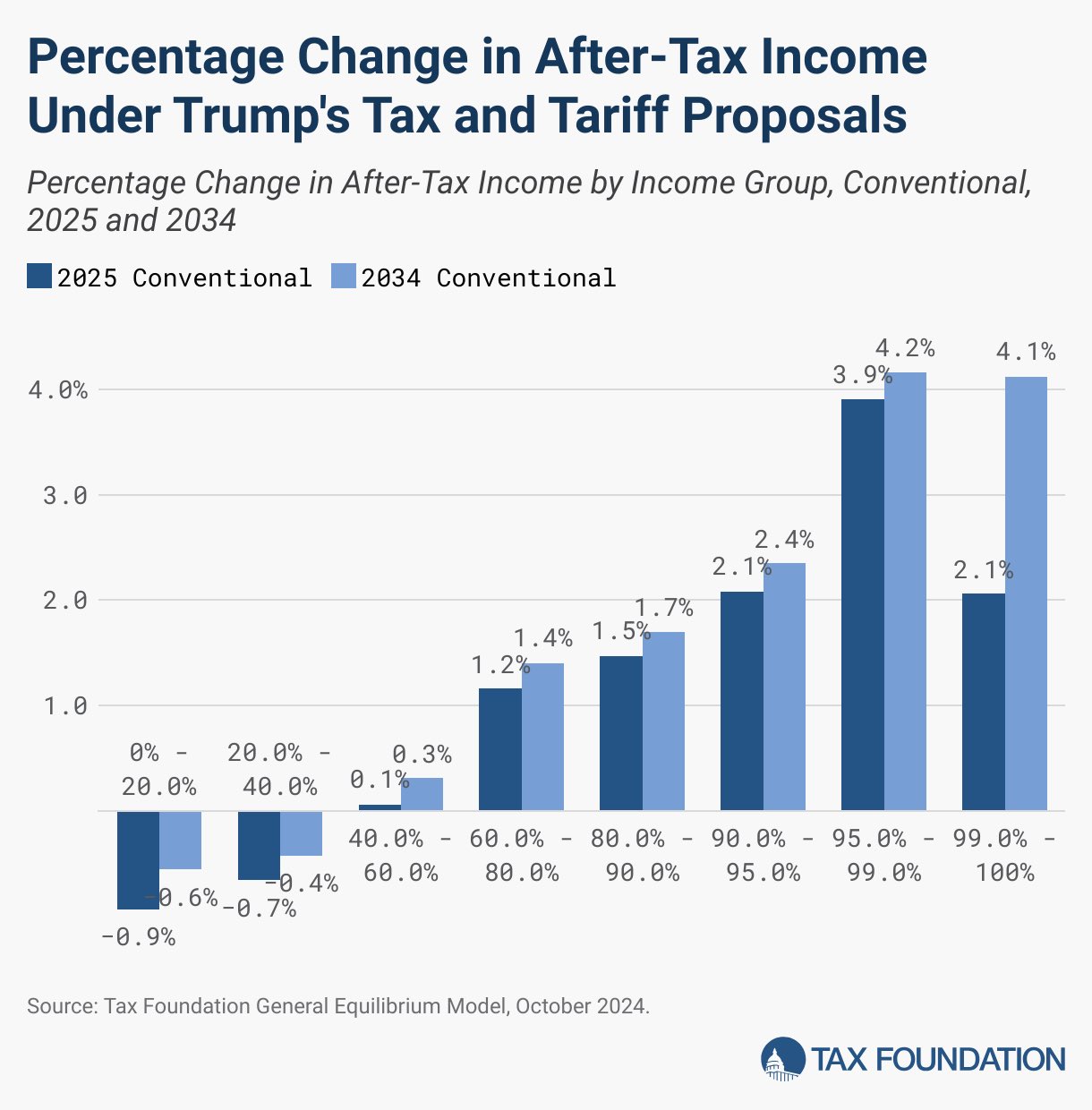 Erica York on X: &ldquo;We&rsquo;ve updated our economic, revenue, and 