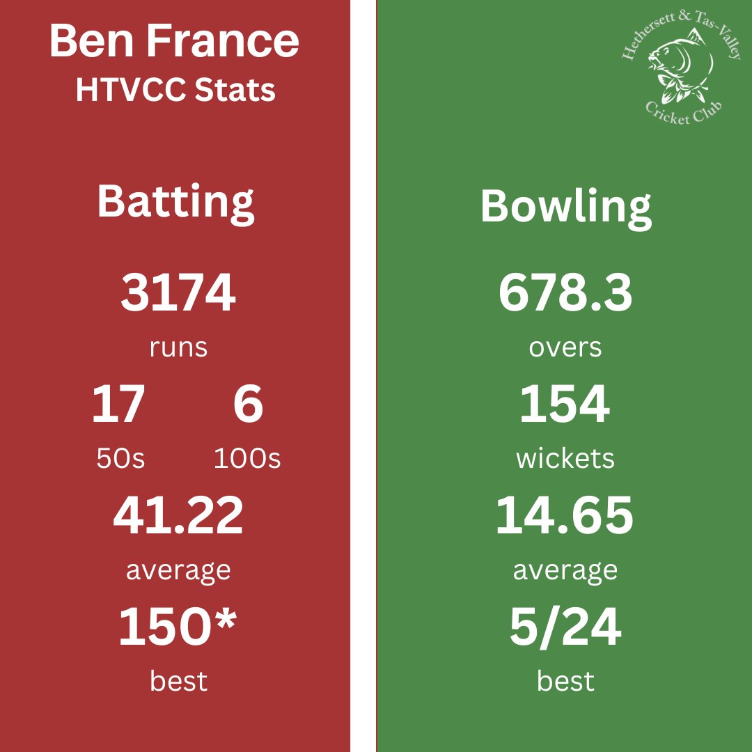 htvcc's tweet image. It with great sadness that we are confirming the departure of Ben France as 1st Team Captain &amp;amp; Director of Coaching. Ben was instrumental in leading our club from Div 2 to the Prem and we’ve shared some amazing memories along the way. We all wish him the very best for  the future