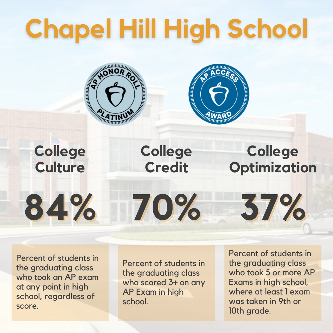 chccs's tweet photo. Congrats to the students &amp; teachers at CHS, CHHS &amp; ECHHS for earning the Platinum level (highest of all levels) on the AP School Honor Roll for the 2023-24 school year! CHHS &amp; ECHHS also received the AP Access Award!

Well done, everyone! #APSchoolHonorRoll

More on FB/IG... https://t.co/FDiXwe7JaR