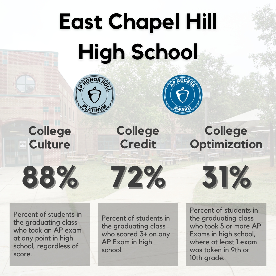 chccs's tweet photo. Congrats to the students &amp; teachers at CHS, CHHS &amp; ECHHS for earning the Platinum level (highest of all levels) on the AP School Honor Roll for the 2023-24 school year! CHHS &amp; ECHHS also received the AP Access Award!

Well done, everyone! #APSchoolHonorRoll

More on FB/IG... https://t.co/FDiXwe7JaR