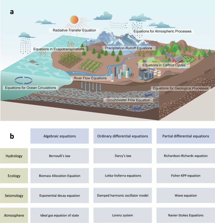 ISP • Image and Signal Processing (@isp_uv_es) on Twitter photo 🚨 New review paper on data-driven approaches to uncover governing equations from #Earth data 🌍
A step forward in #modelling & #understanding complex processes.
Read it free in <a href="/CommsEarth/">Communications Earth & Environment</a> 📖
nature.com/articles/s4324…
#AI #Geoscience #Discover #interpretability 🚨 New review paper on data-driven approaches to uncover governing equations from #Earth data 🌍
A step forward in #modelling & #understanding complex processes.
Read it free in <a href="/CommsEarth/">Communications Earth & Environment</a> 📖
nature.com/articles/s4324…
#AI #Geoscience #Discover #interpretability