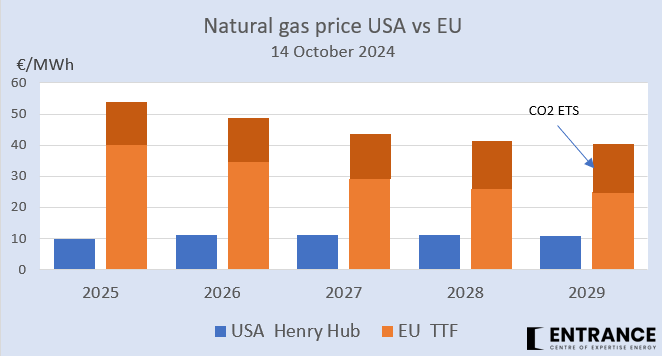 Volgend jaar betaalt de industrie in de EU ruim 5x zoveel voor haar aardgas/energie als de industrie in de USA.
#grafiekvandedag