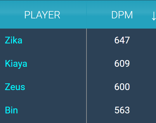 1st in DMG%  4th in GD@15 1st in solobolos (all roles) 2nd in DPM 2nd in CS@15 

Nevermind giving Jax a real weapon, Give Kiaya an import slot.