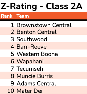 IndianaPrepVB's tweet photo. RELEASED: https://t.co/9ww51rIZQL /
@IHSVCA Z-Rating Top 10 in Each Class for week of Oct. 14, 2024. Although we will continue to update, throughout the playoffs, THESE ARE THE RATINGS OF RECORD FOR THE ENTIRE POSTSEASON. @IHSAA1 https://t.co/XuD7CLHTTd